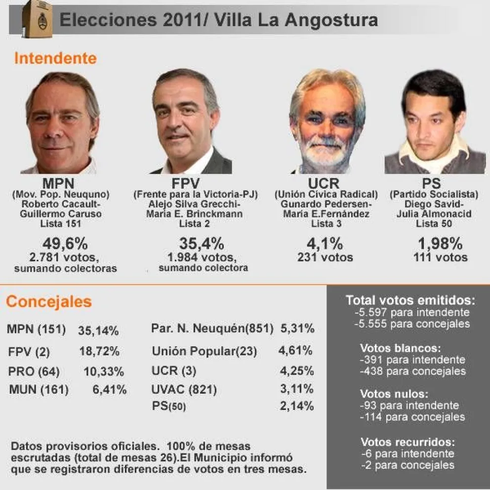Infografía de los resultados de las elecciones