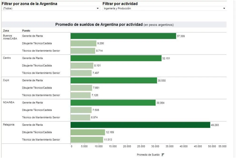 Guía de salarios: cuánto ganan los argentinos en cada región del país