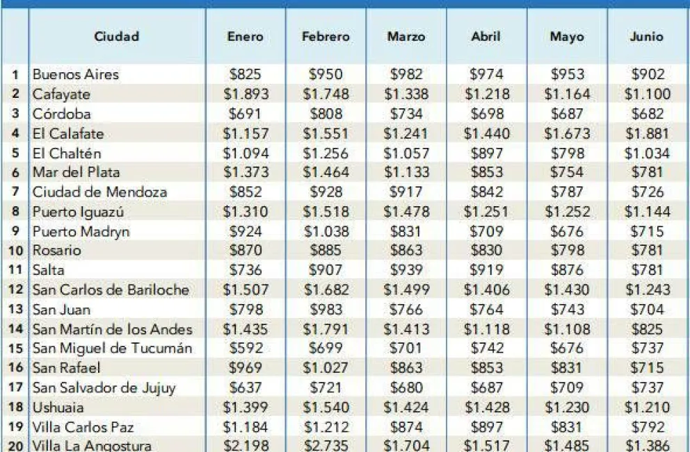 Comparación de precios hoteleros para el inicio de temporada en distintos destinos turísticos