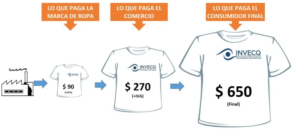 El 50% del precio de la ropa son impuestos