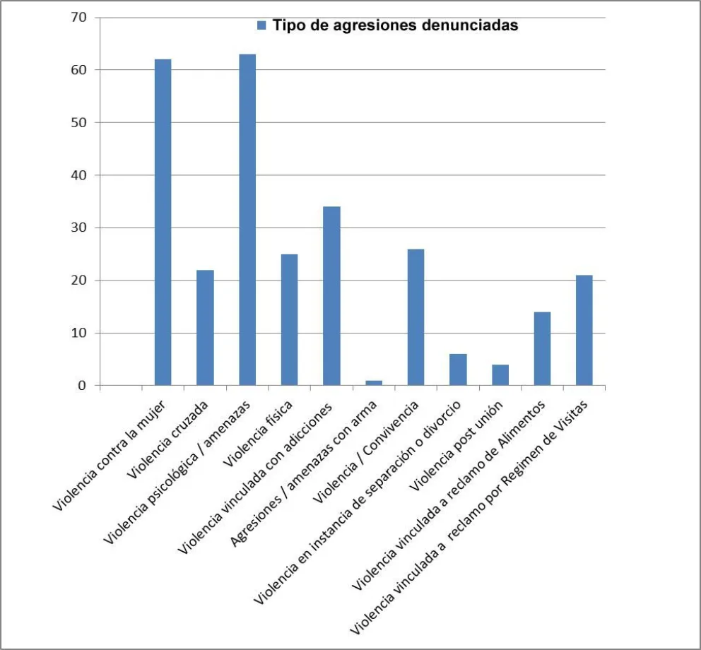 Las denuncias de violencia contra la mujer y psicológica lideran las estadísticas