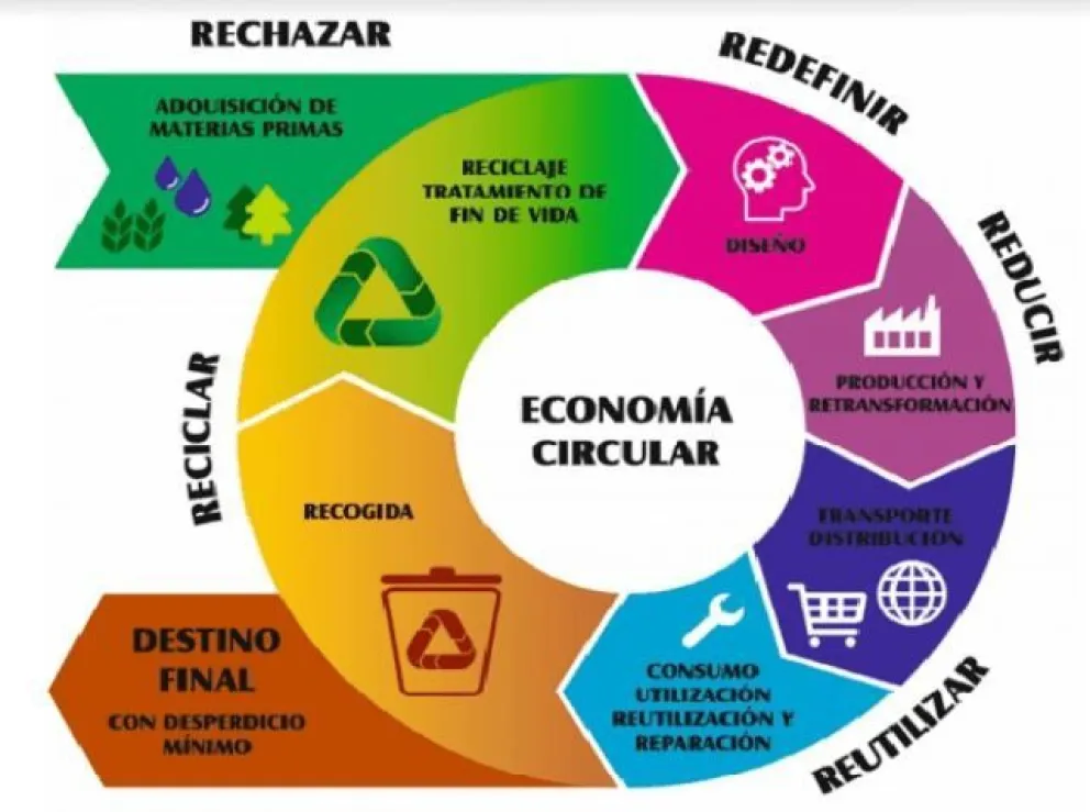 Economía circular y ciclo de vida de los productos: ¿qué son y para qué sirven estos conceptos?