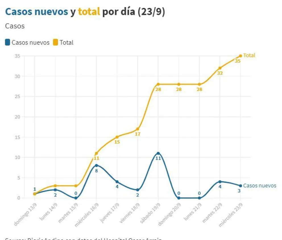 Confirmaron 3 nuevos casos de Coronavirus, y son 35 los contagios activos en la localidad