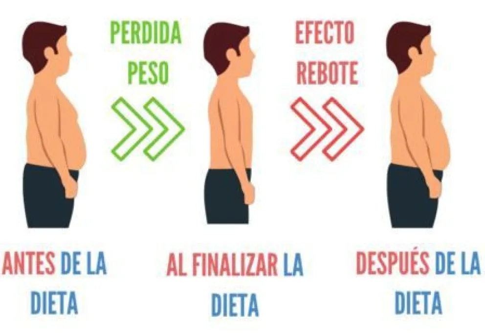Alimentación: ¿Qué es  el famoso Efecto Rebote?