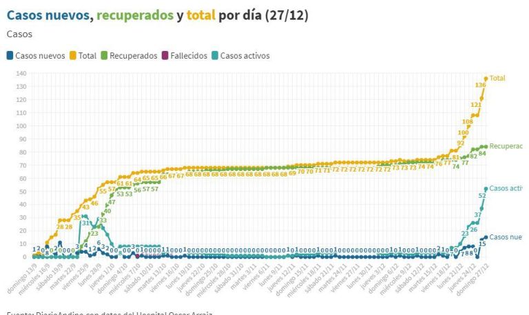 Nuevo récord de casos en un día y la cifra asciende a 52 contagios ...