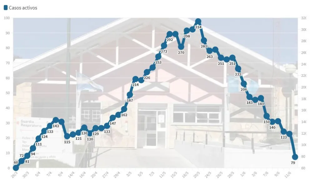 Brusca caída en la cantidad de casos activos, pero dos vecinos fallecieron